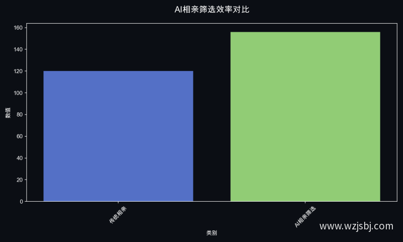 AI相亲筛选效率对比