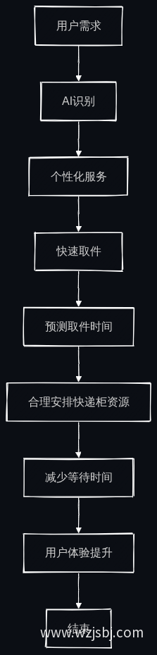 AI取件用户体验流程图
