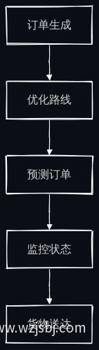 团购物流流程图