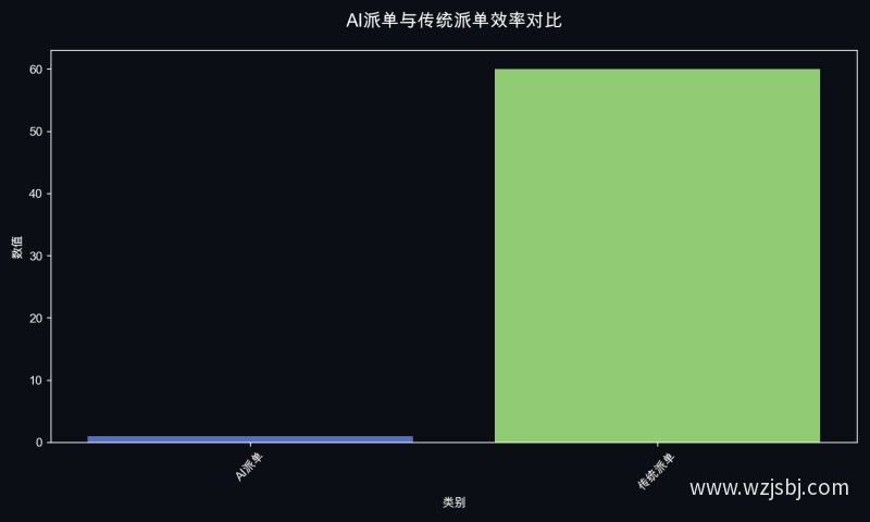 AI派单与传统派单效率对比