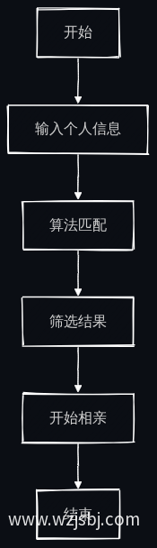 AI相亲筛选流程图