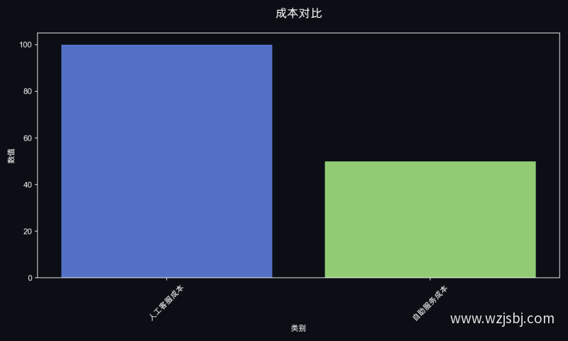 成本对比
