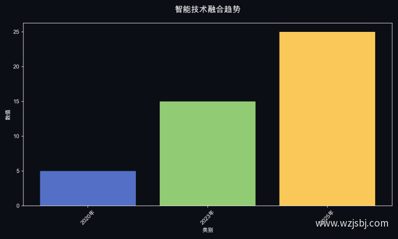 智能技术融合趋势