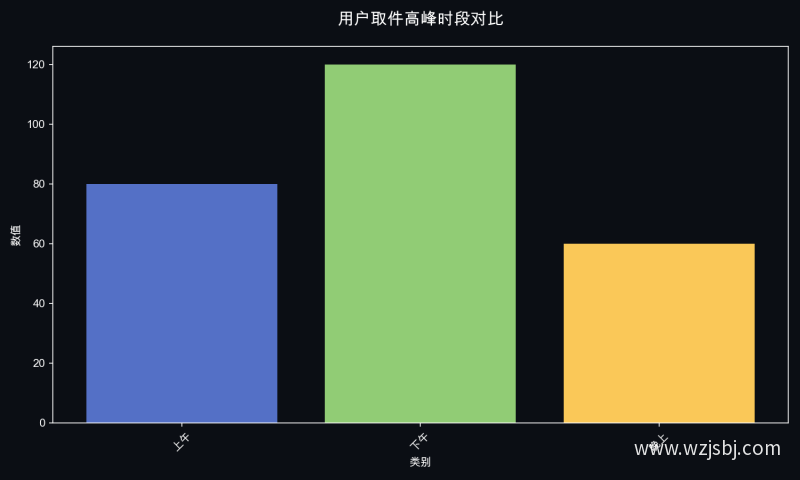 用户取件高峰时段对比
