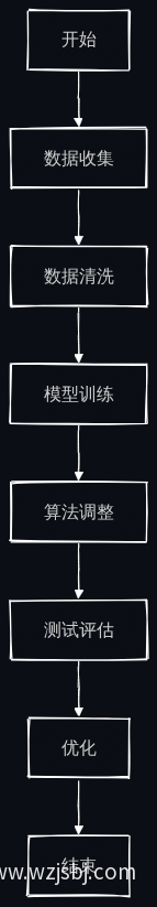 算法优化流程图